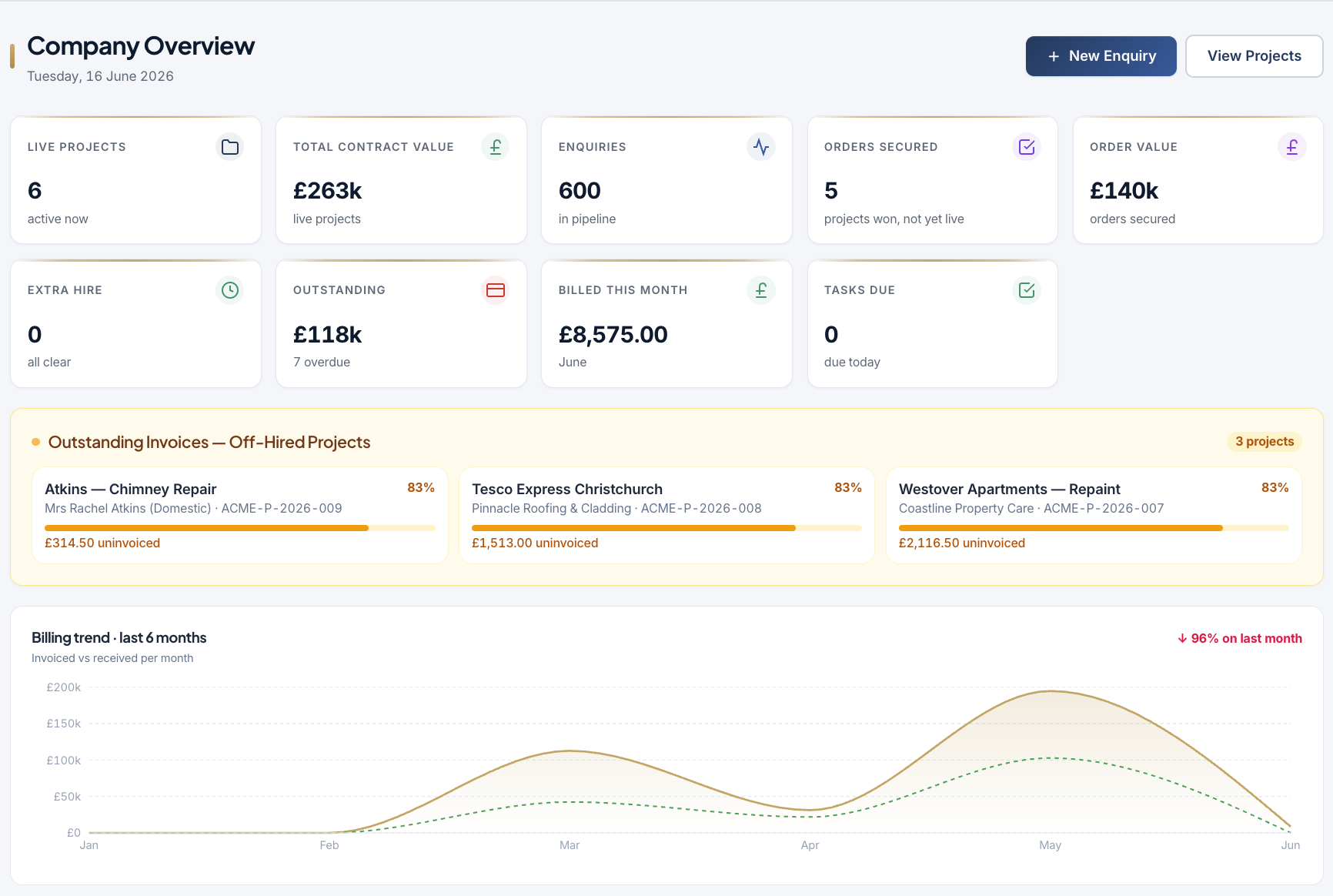Company overview dashboard — live projects, contract value, outstanding invoices and billing trend